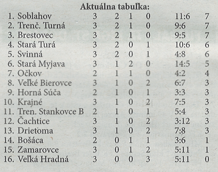 Aktuálna tabuľka - celkovo