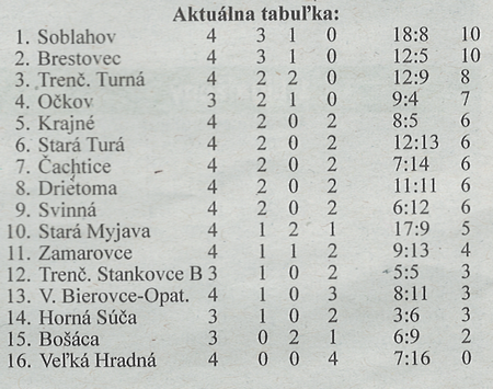 Aktuálna tabuľka - celkovo