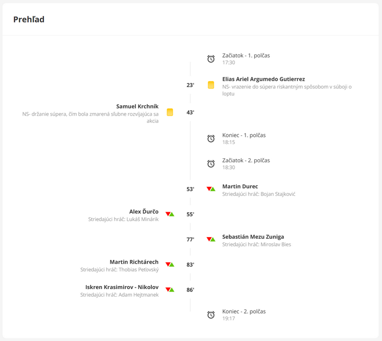 Prehľad zápasu