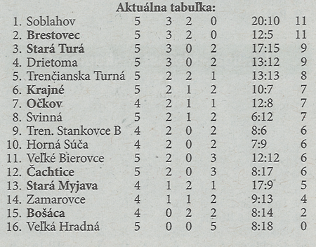 Aktuálna tabuľka - celkovo