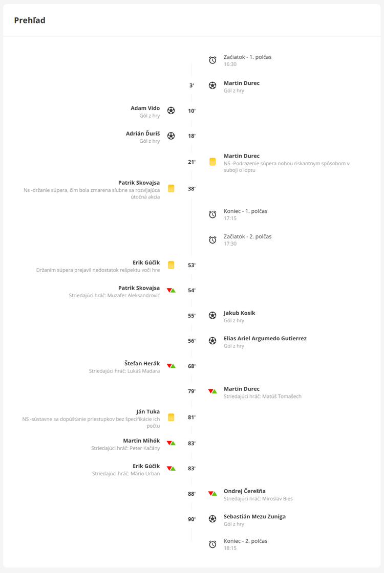 Prehľad zápasu