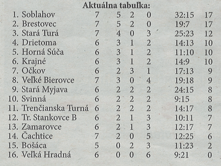 Aktuálna tabuľka - celkovo