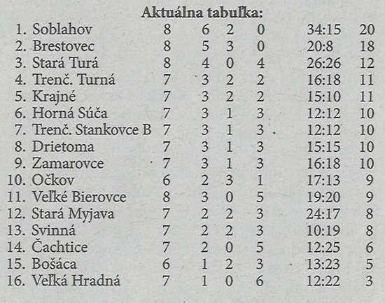 Aktuálna tabuľka - celkovo