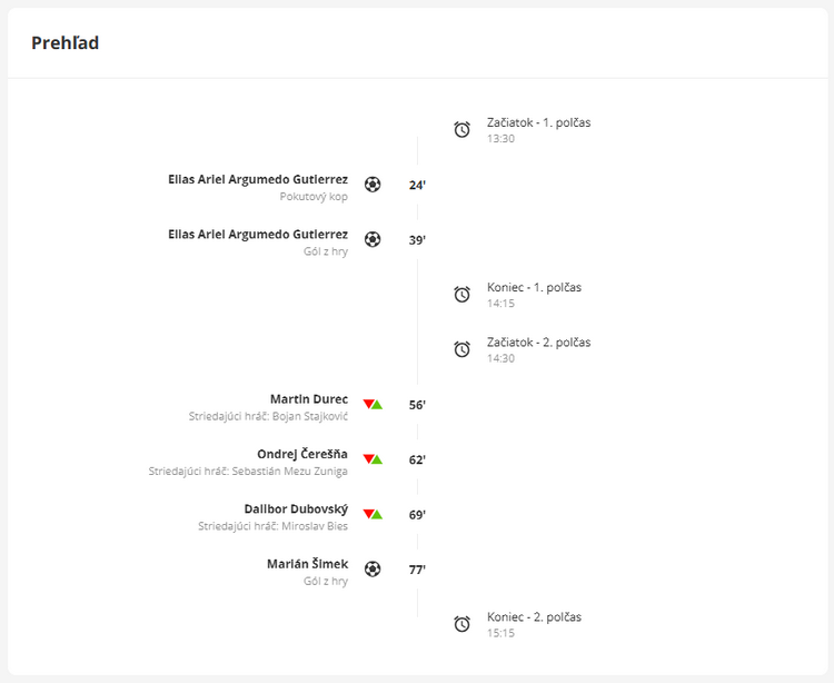 Prehľad zápasu
