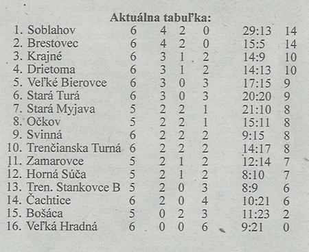 Aktuálna tabuľka - celkovo