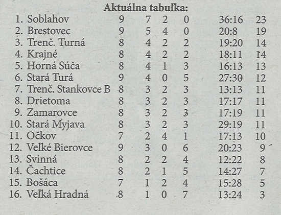 Aktuálna tabuľka - celkovo