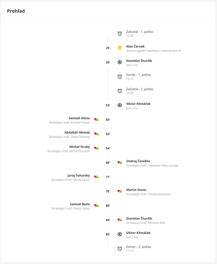 Prehľad zápasu