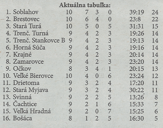 Aktuálna tabuľka - celkovo