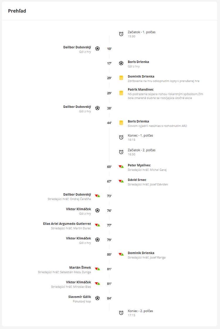 Prehľad zápasu