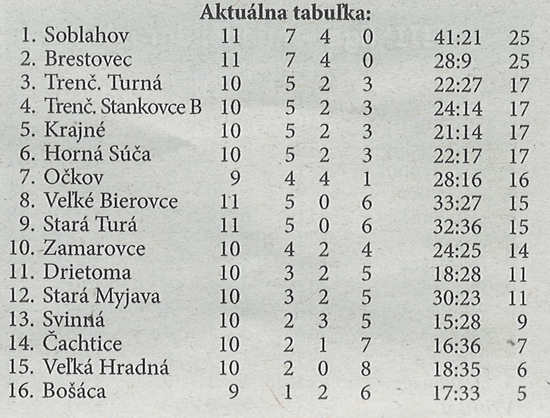 Aktuálna tabuľka - celkovo