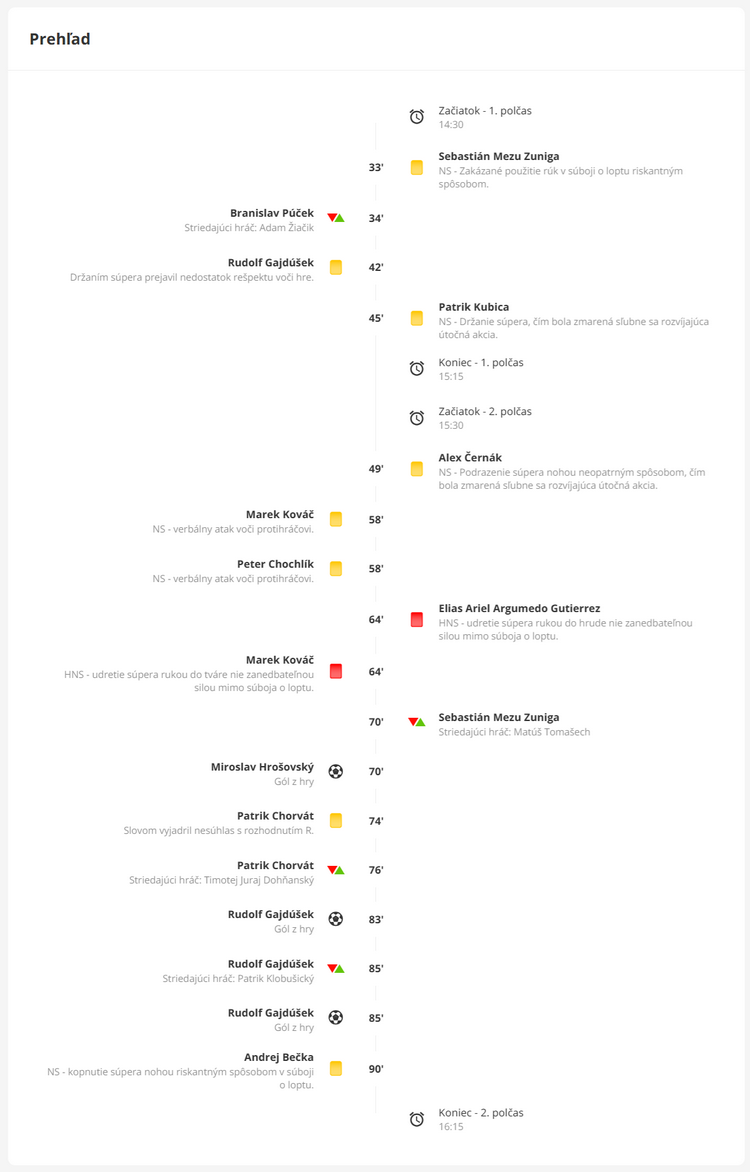 Prehľad zápasu