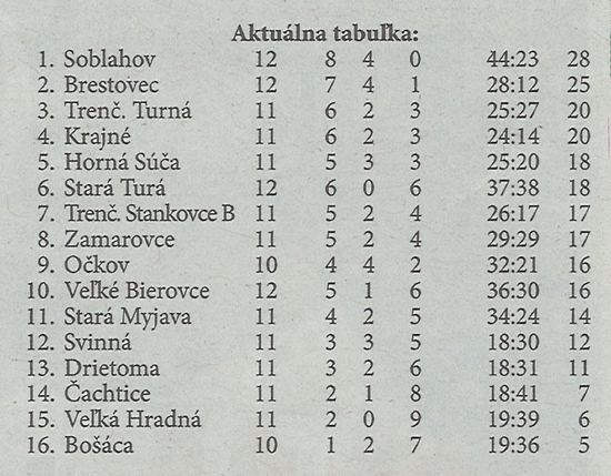 Aktuálna tabuľka - celkovo