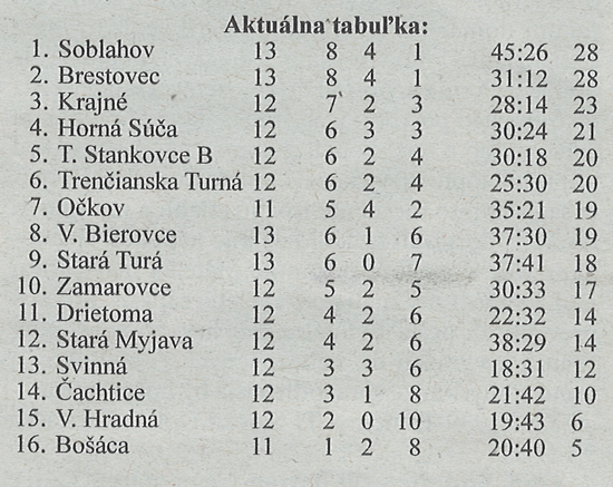 Aktuálna tabuľka - celkovo