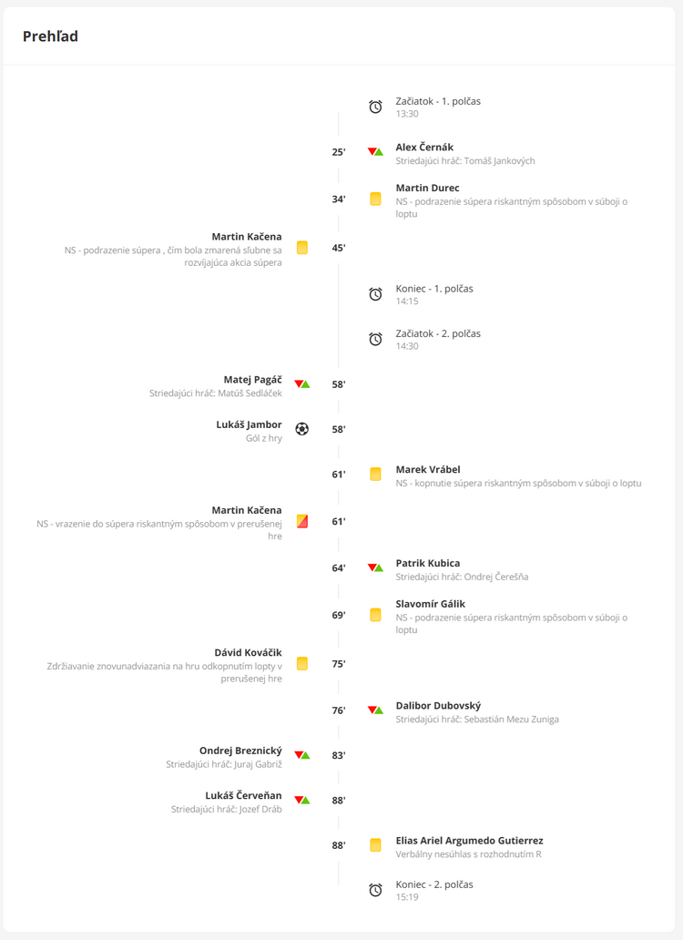 Prehľad zápasu