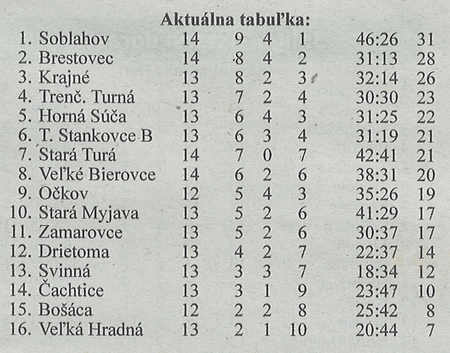 Aktuálna tabuľka - celkovo