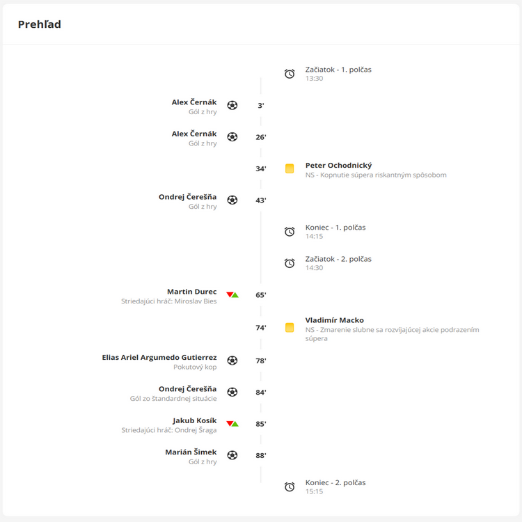 Prehľad zápasu