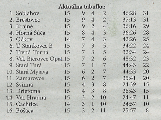 Aktuálna tabuľka - celkovo