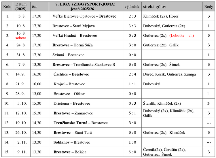 Aktuálny prehľad odohraných zápasov