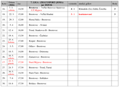 Prehľad odohraných zápasov