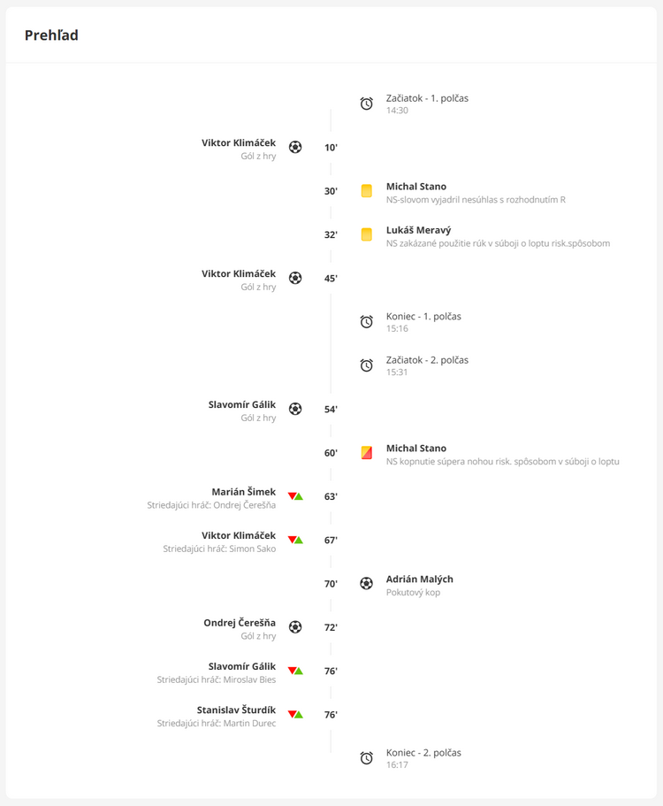 Prehľad zápasu