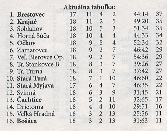 Aktuálna tabuľka - celkovo