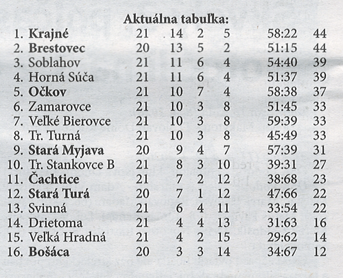 Aktuálna tabuľka - celkovo