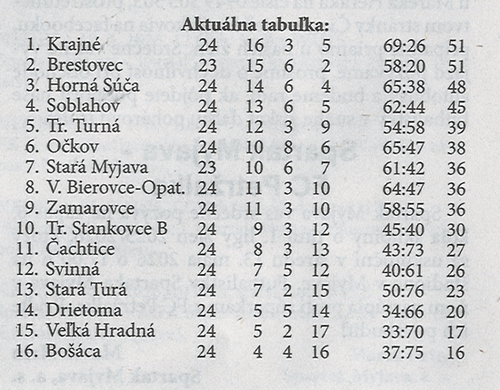 Aktuálna tabuľka - celkovo
