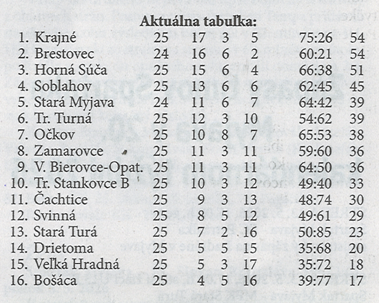 Aktuálna tabuľka - celkovo