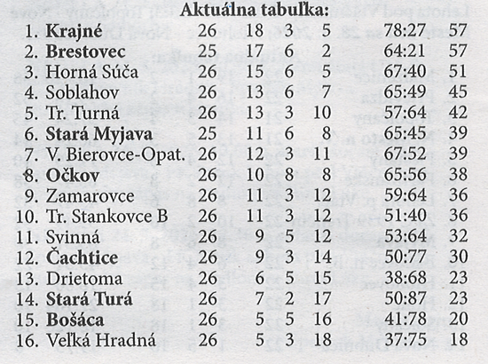Aktuálna tabuľka - celkovo