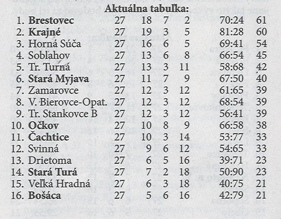 Aktuálna tabuľka - celkovo