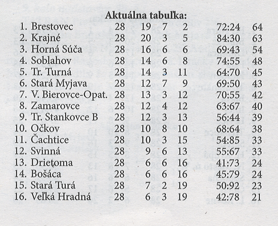 Aktuálna tabuľka - celkovo