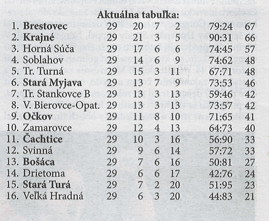 Aktuálna tabuľka - celkovo