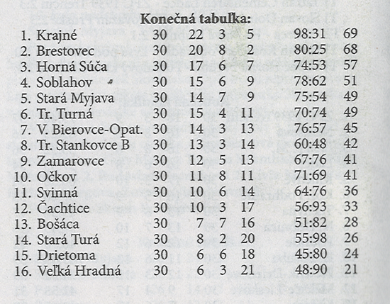 Aktuálna tabuľka - celkovo