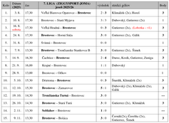 Prehľad odohraných zápasov