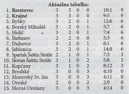 Aktuálna tabuľka - celkovo (z KOEXPRES)