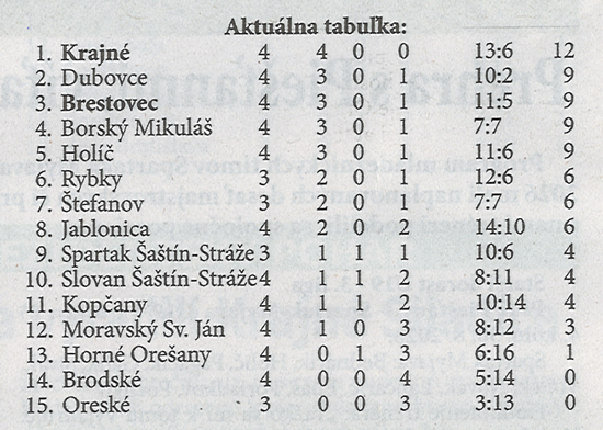 Aktuálna tabuľka - celkovo (z KOEXPRES)