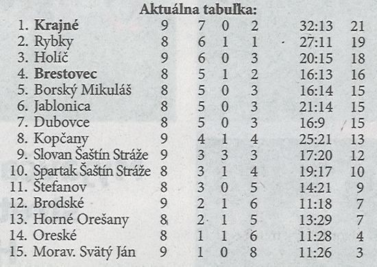 Aktuálna tabuľka - celkovo (z KOEXPRES)