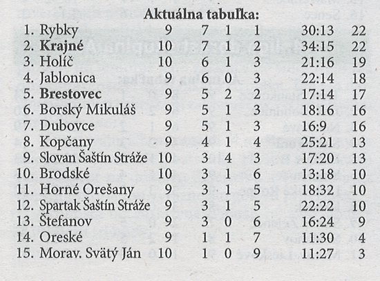 Aktuálna tabuľka - celkovo (z KOEXPRES)