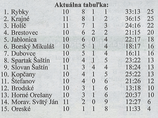 Aktuálna tabuľka - celkovo (z KOEXPRES)